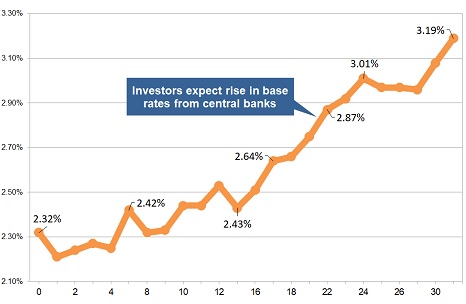 Latest gilt yield chart