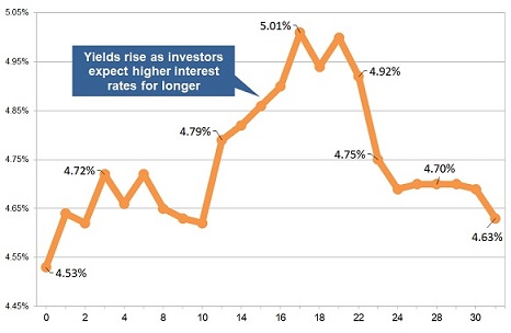 Latest gilt yield chart