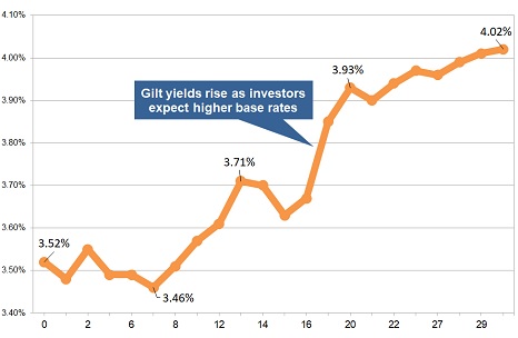 Latest gilt yield chart