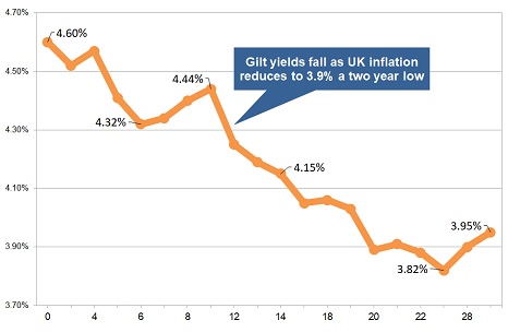 Latest gilt yield chart