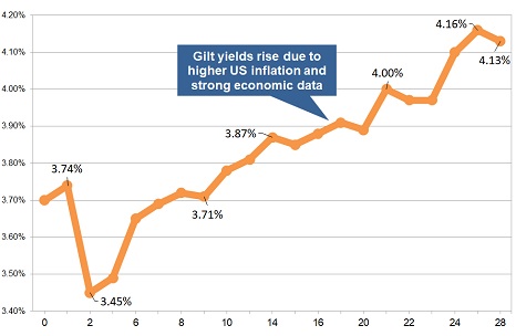 Latest gilt yield chart