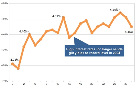 Latest gilt yield chart