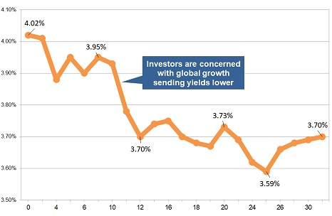 Latest gilt yield chart