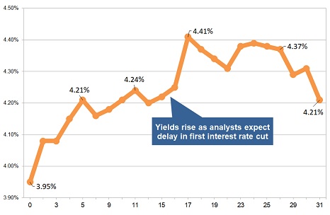 Latest gilt yield chart