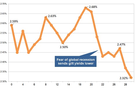 Latest gilt yield chart