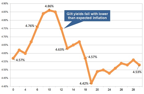 Latest gilt yield chart