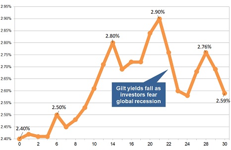 Latest gilt yield chart