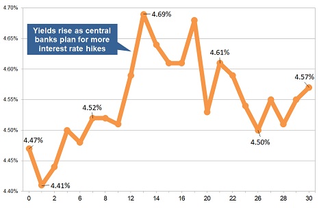 Latest gilt yield chart