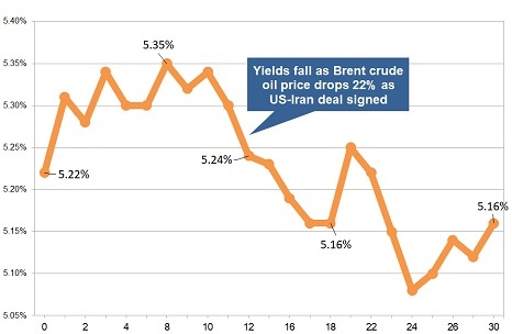 Latest gilt yield chart