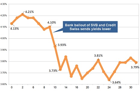 Latest gilt yield chart