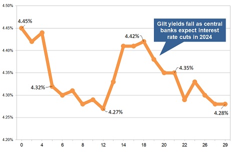 Latest gilt yield chart