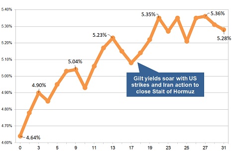 Latest gilt yield chart