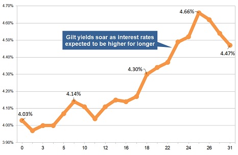 Latest gilt yield chart