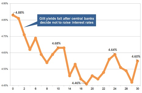 Latest gilt yield chart