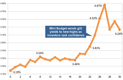 Latest gilt yield chart