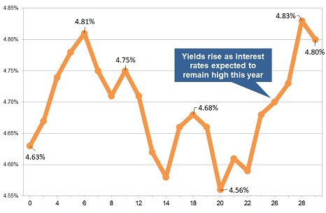 Latest gilt yield chart