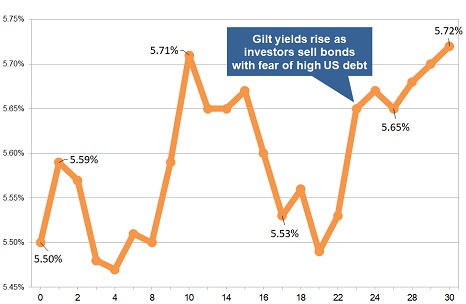 Latest gilt yield chart