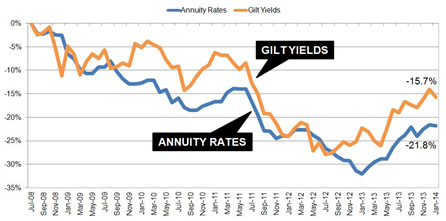 Uk Gilt Rates Chart