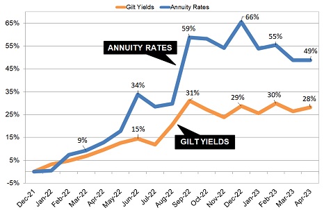 Gilt yields and annuity rates