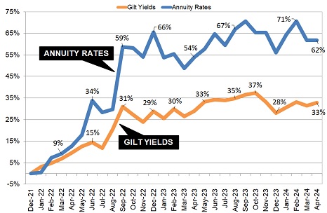 Gilt yields and annuity rates