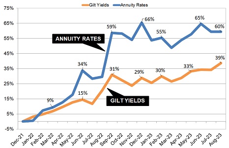 Gilt yields and annuity rates