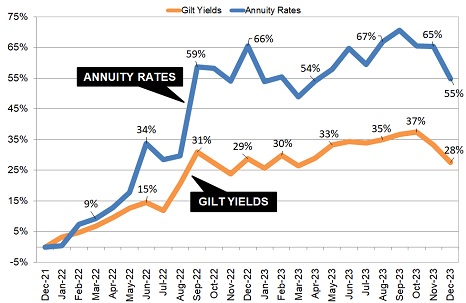 Gilt yields and annuity rates