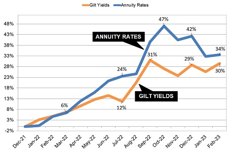 Gilt yields and annuity rates