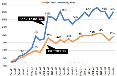 Gilt yields and annuity rates