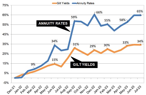 Gilt yields and annuity rates