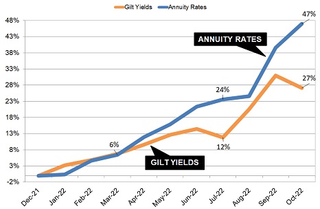 Gilt yields and annuity rates