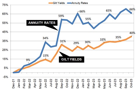 Gilt yields and annuity rates