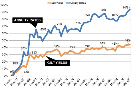 Gilt yields and annuity rates