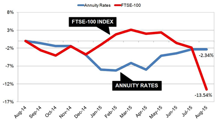 Pension income falls with FTSE-100 index