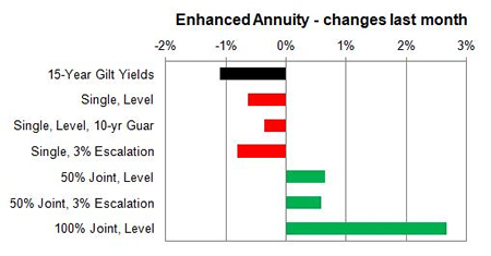 Enhanced annuity 1 month changes