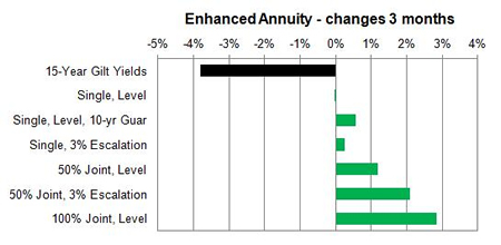 Enhanced annuity 3 month changes