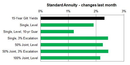 Standard annuity 1 month changes