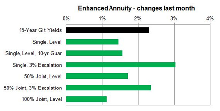 Enhanced annuity 1 month changes