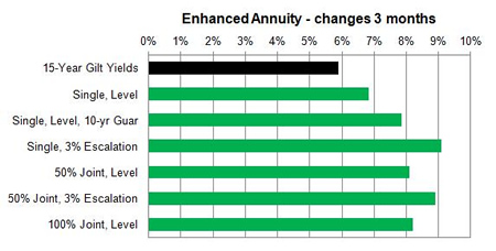 Enhanced annuity 3 month changes