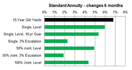 Standard annuity 6 month changes