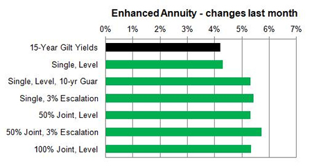 Enhanced annuity 1 month changes