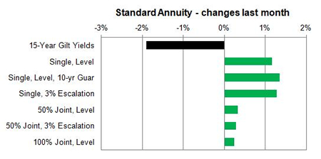 Standard annuity 1 month changes