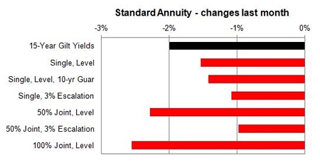 Standard annuity 1 month changes