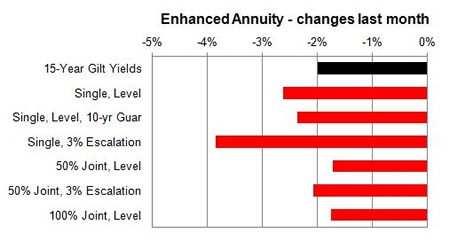 Enhanced annuity 1 month changes