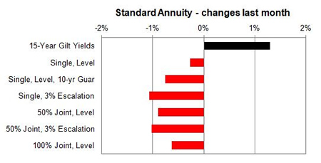 Standard annuity 1 month changes