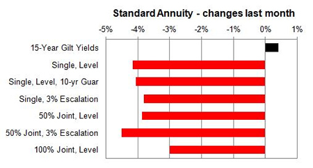 Standard annuity 1 month changes