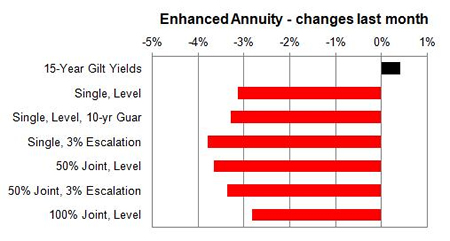 Enhanced annuity 1 month changes