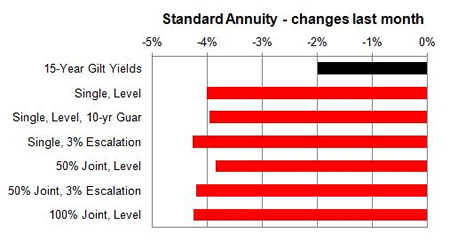 Standard annuity 1 month changes