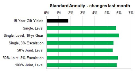 Standard annuity 1 month changes