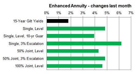 Enhanced annuity 1 month changes