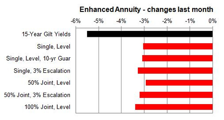 Enhanced annuity 1 month changes